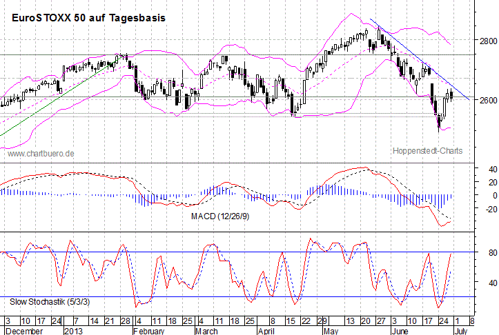 kurzfristiger EuroStoxx Chart