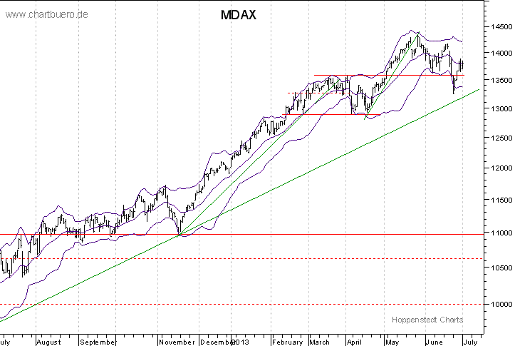 kurzfristiger MDAXChart