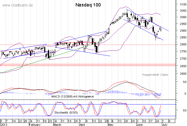 kurzfristiger Nasdaq Chart