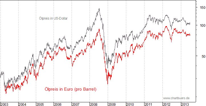 kurzfristiger Brent Blend &Ouml;l Chart in Euro