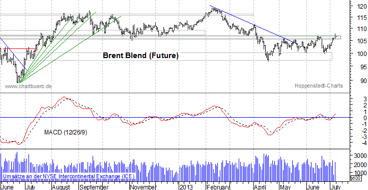 kurzfristiger Brent Blend &Ouml;l Chart