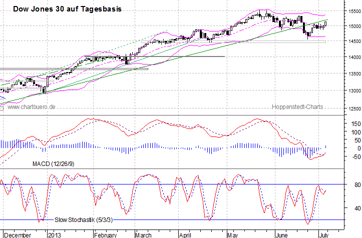 kurzfristiger Dow Jones Chart