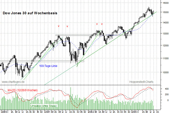 mittelfristiger Dow Jones Chart