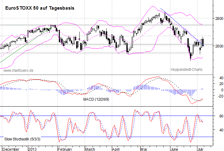 kurzfristiger EuroStoxx Chart