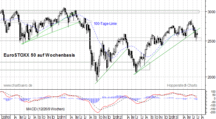 mittelfristiger EuroStoxx Chart