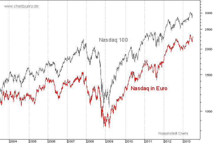 Nasdaq in Euro