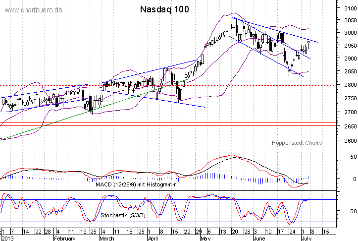 kurzfristiger Nasdaq Chart
