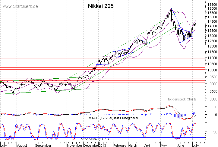 kurzfristiger Nikkei Chart