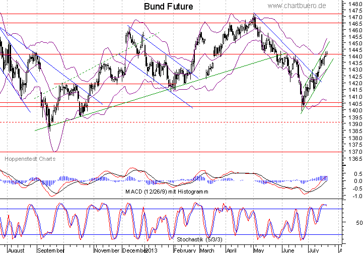 kurzfristiger Bund Future Chart