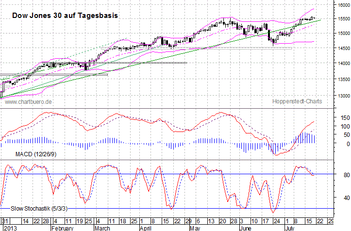 kurzfristiger Dow Jones Chart
