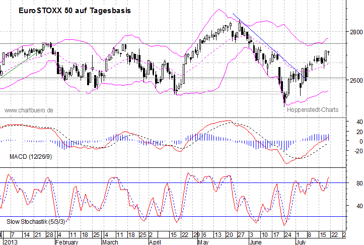 kurzfristiger EuroStoxx Chart