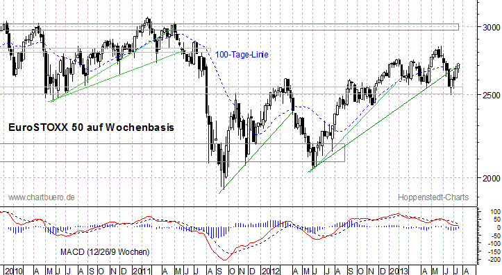 mittelfristiger EuroStoxx Chart