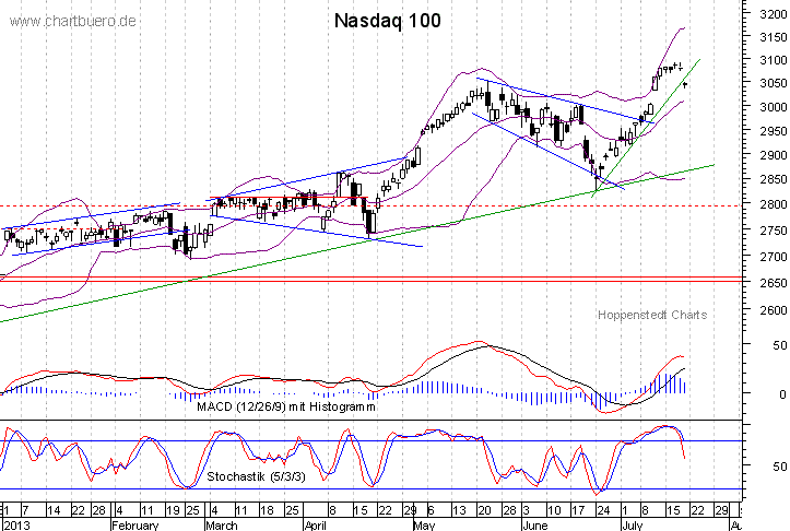kurzfristiger Nasdaq Chart