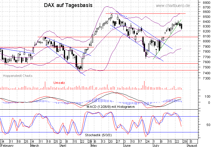 kurzfristiger DAX Chart