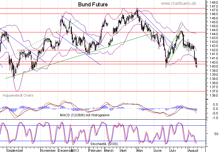 kurzfristiger Bund Future Chart