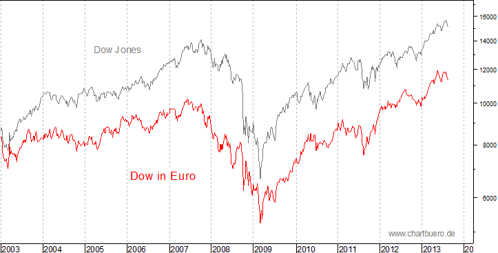 Dow Jones in Euro