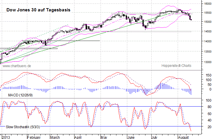 kurzfristiger Dow Jones Chart