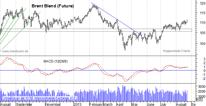 kurzfristiger Brent Blend &Ouml;l Chart