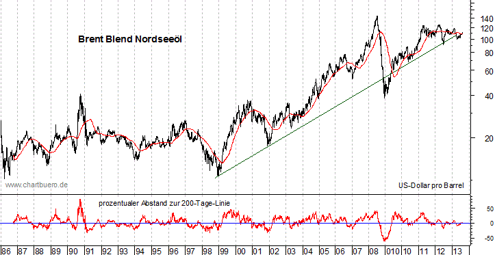 langfristiger Brent Blend &Ouml;l Chart