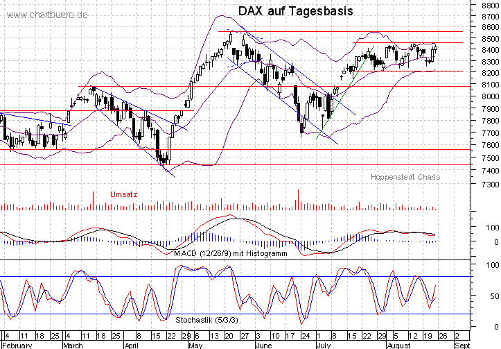 kurzfristiger DAX Chart