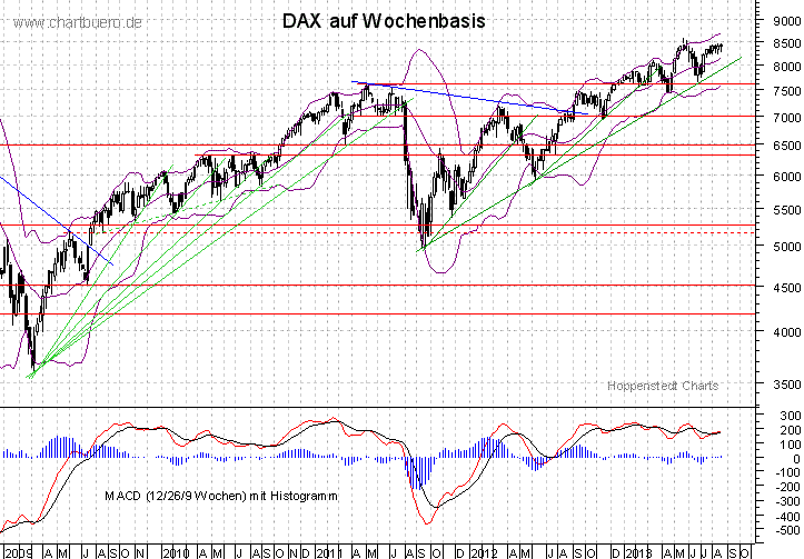 mittelfristiger DAX Chart