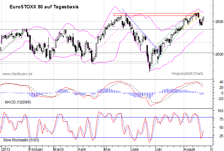 kurzfristiger EuroStoxx Chart