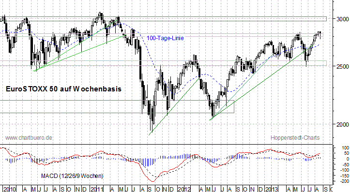 mittelfristiger EuroStoxx Chart