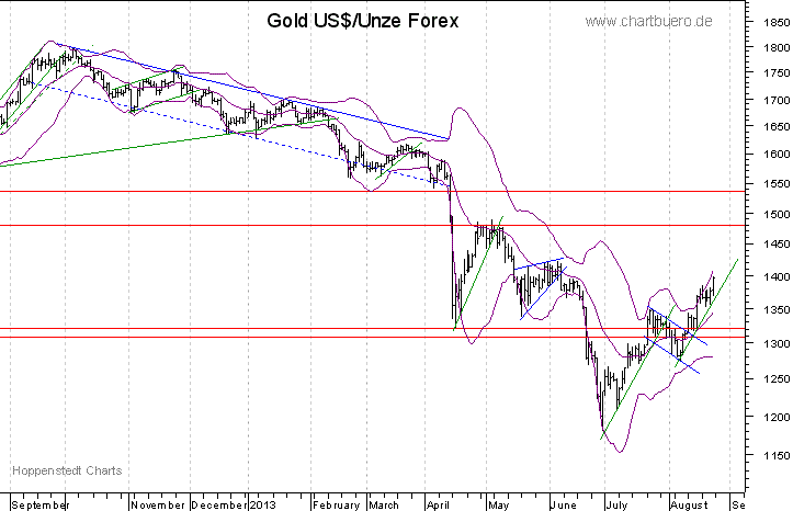 kurzfristiger Gold Chart