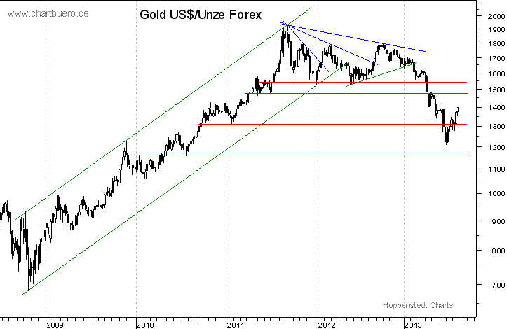 mittelfristiger Gold-Chart