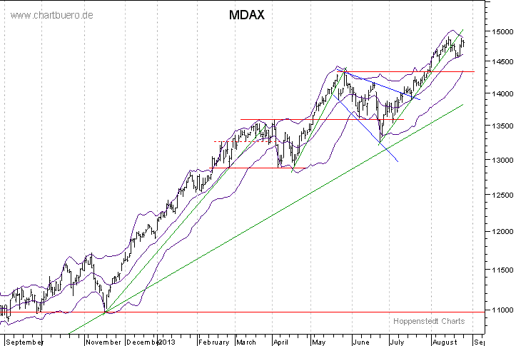 kurzfristiger MDAXChart