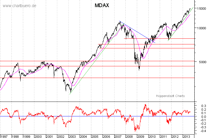 langfristiger MDAX Chart