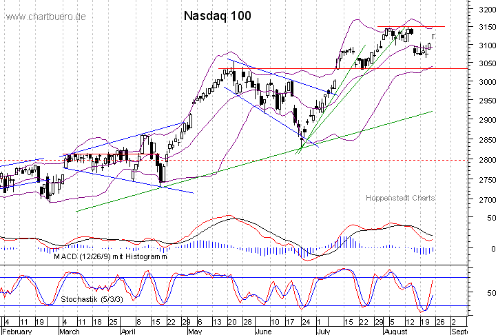 kurzfristiger Nasdaq Chart