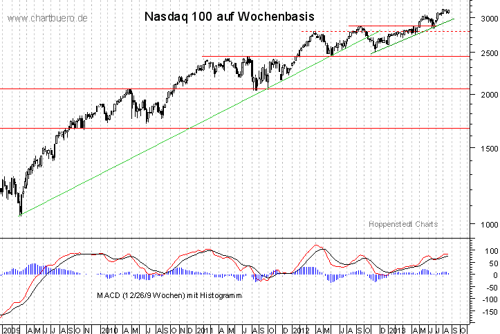 mittelfristiger Nasdaq Chart