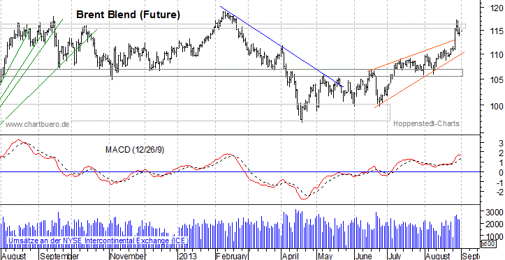 kurzfristiger Brent Blend &Ouml;l Chart