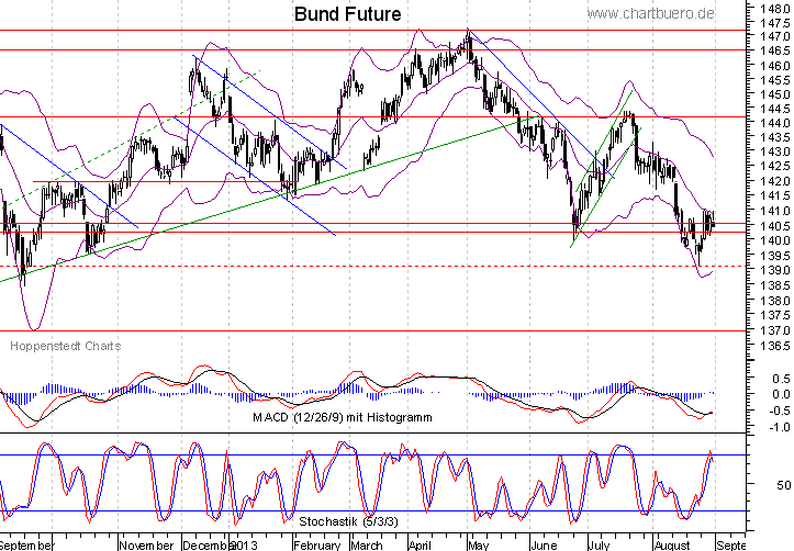 kurzfristiger Bund Future Chart