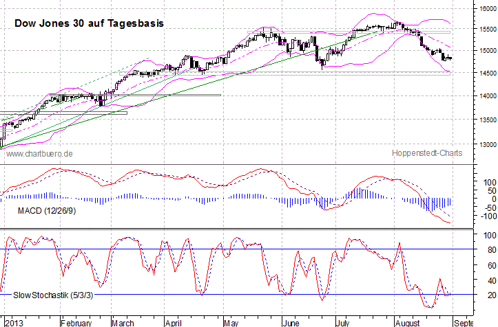kurzfristiger Dow Jones Chart