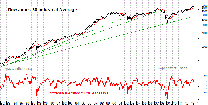 langfristiger Dow Jones Chart