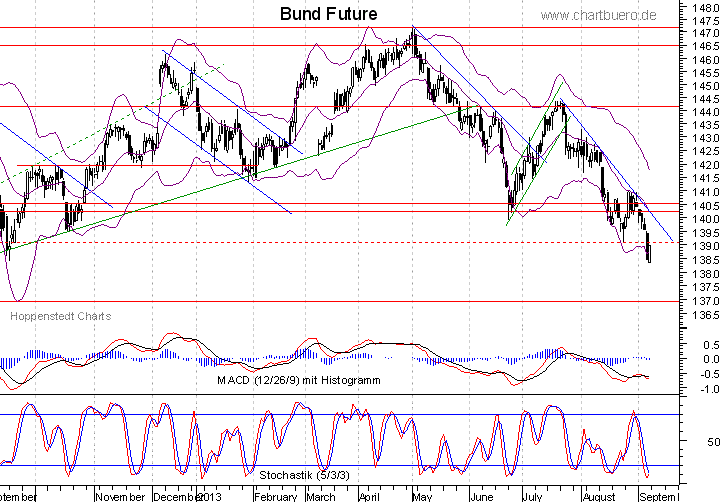kurzfristiger Bund Future Chart