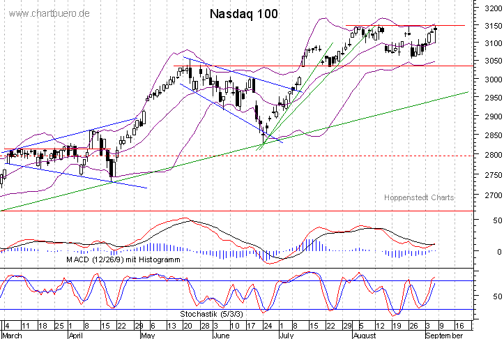 kurzfristiger Nasdaq Chart