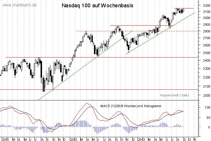 mittelfristiger Nasdaq Chart