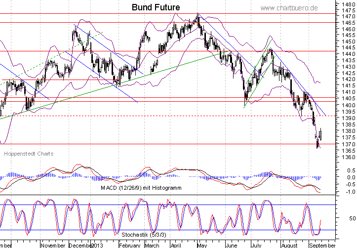kurzfristiger Bund Future Chart