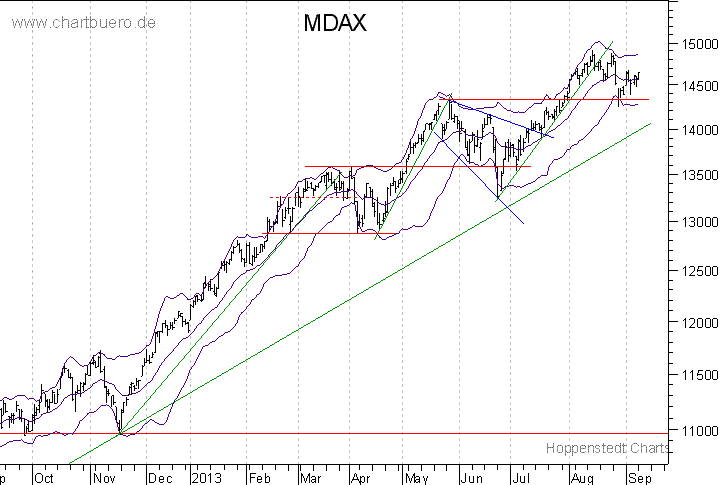 kurzfristiger MDAXChart