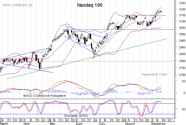 kurzfristiger Nasdaq Chart