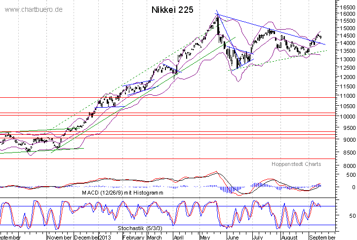 kurzfristiger Nikkei Chart