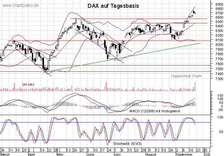 kurzfristiger DAX Chart