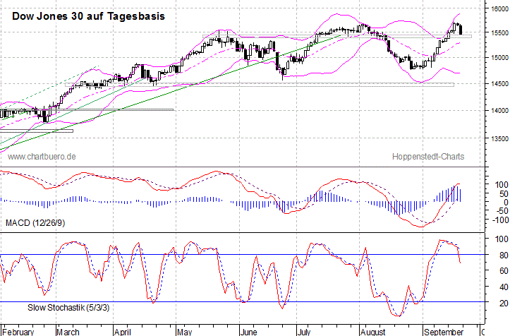 kurzfristiger Dow Jones Chart