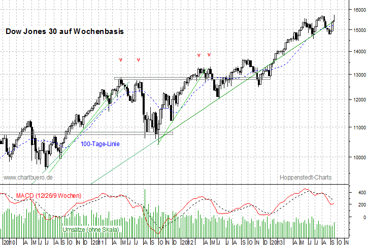 mittelfristiger Dow Jones Chart