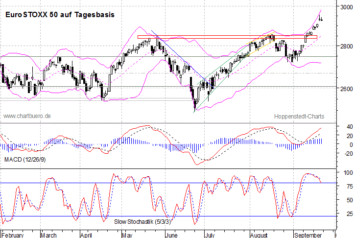 kurzfristiger EuroStoxx Chart