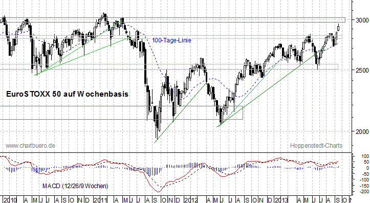 mittelfristiger EuroStoxx Chart
