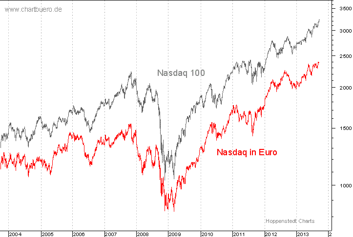 Nasdaq in Euro